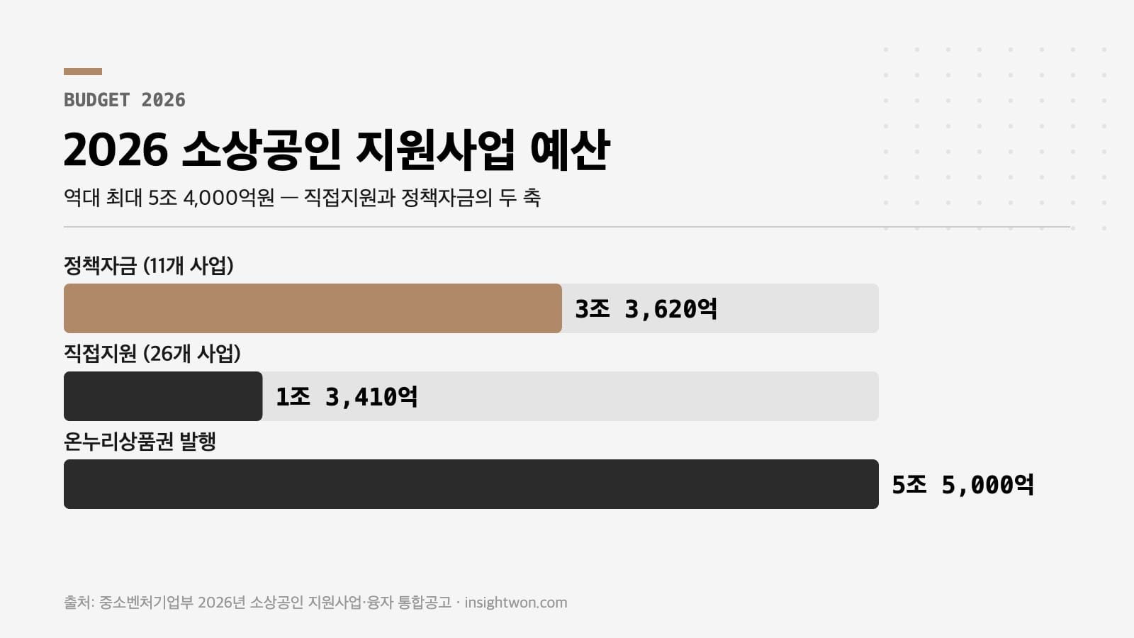 소상공인 지원사업 2026 예산 구성 인포그래픽