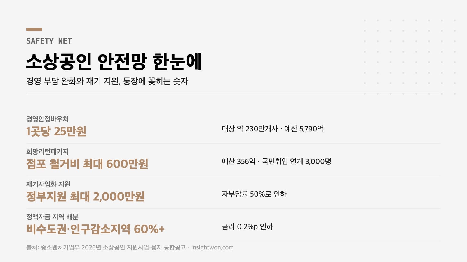 소상공인 지원사업 안전망 경영안정바우처 인포그래픽