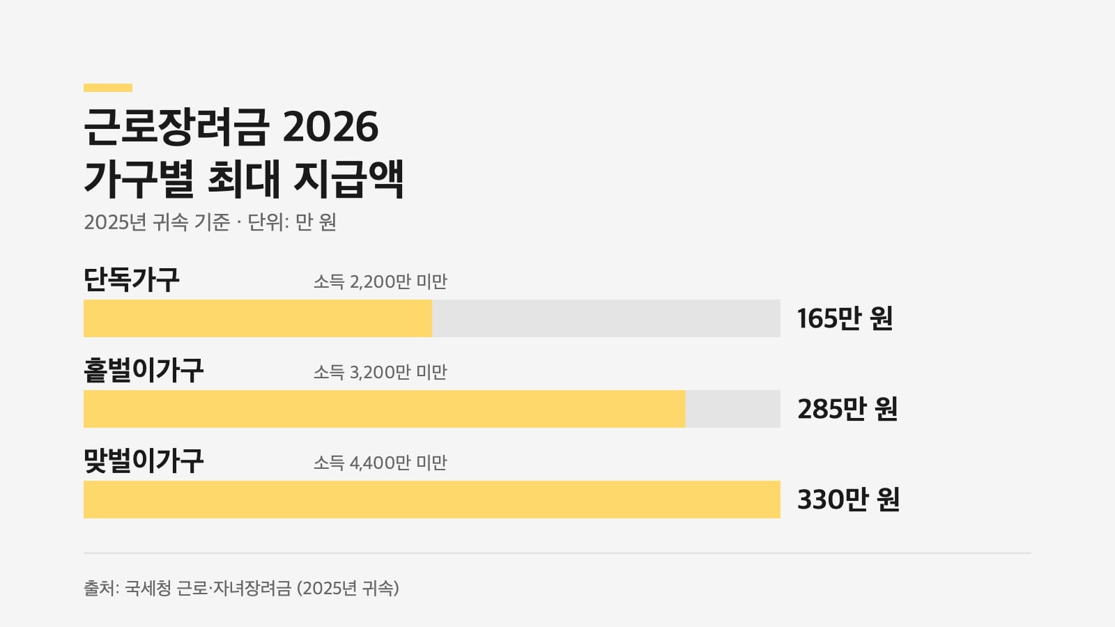 근로장려금 가구별 최대 지급액 인포그래픽