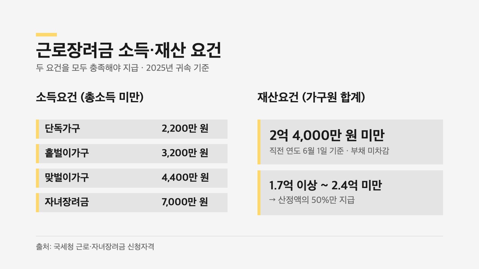 근로장려금 소득 재산 요건 인포그래픽