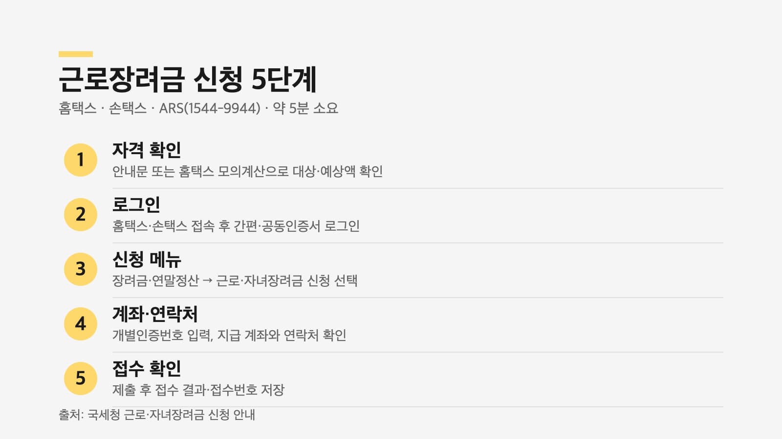 근로장려금 신청 5단계 체크리스트 인포그래픽