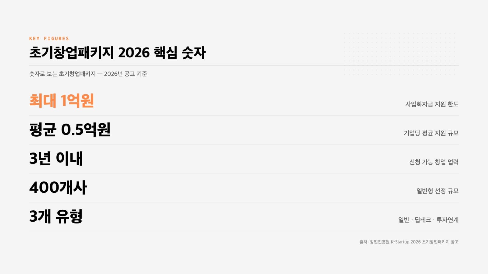 초기창업패키지 2026 핵심 숫자 최대 1억 평균 0.5억 3년 이내 400개사 인포그래픽