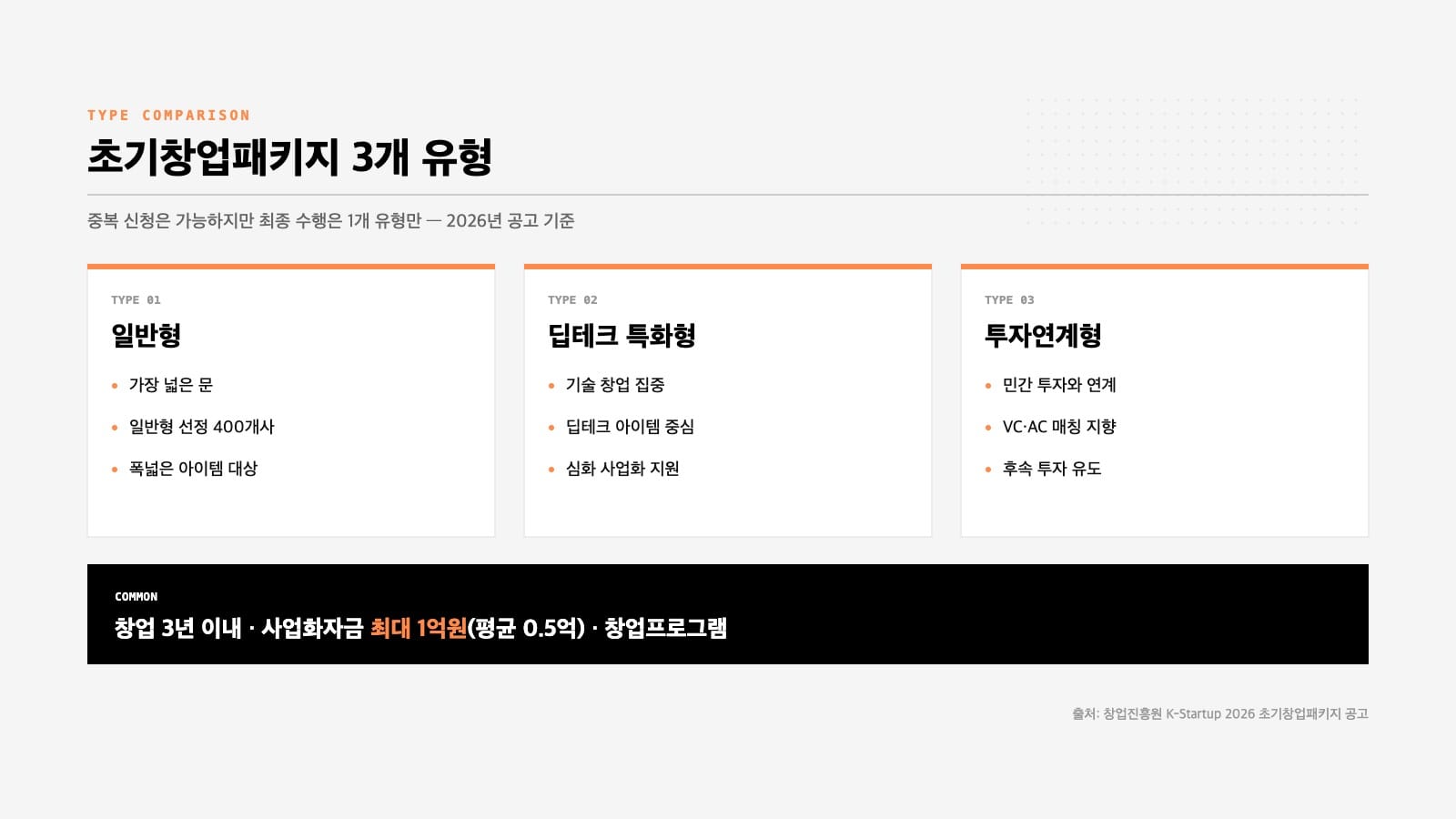 초기창업패키지 2026 일반형 딥테크 투자연계형 3개 유형 비교 인포그래픽