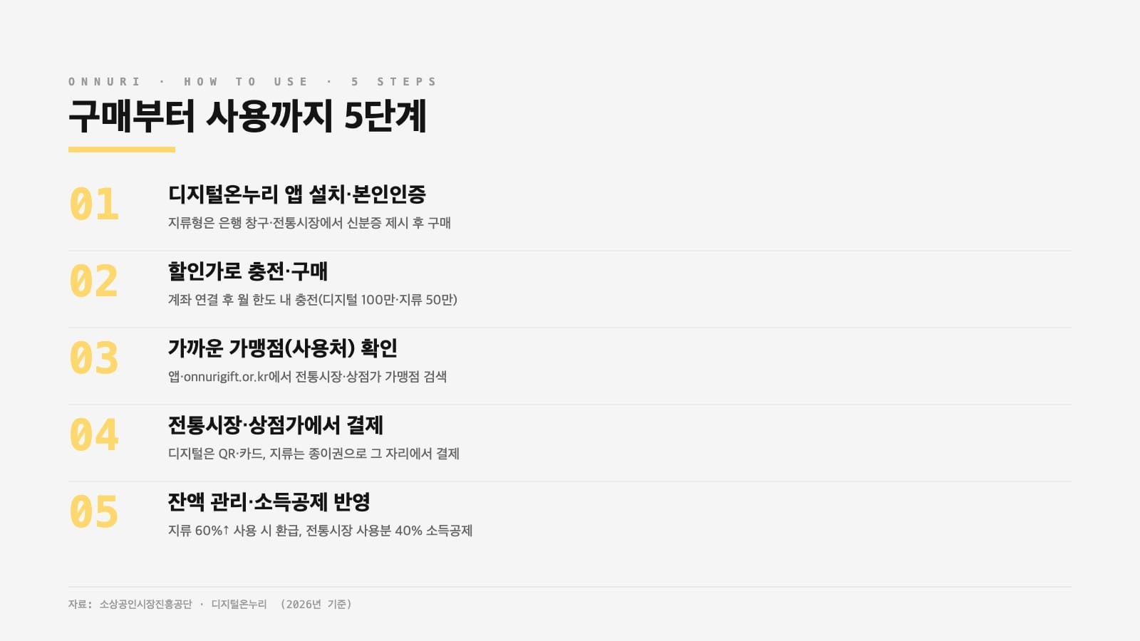 온누리상품권 구매부터 사용까지 5단계 절차