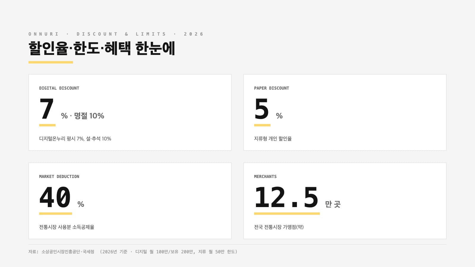 온누리상품권 할인율 구매한도 전통시장 소득공제 통계