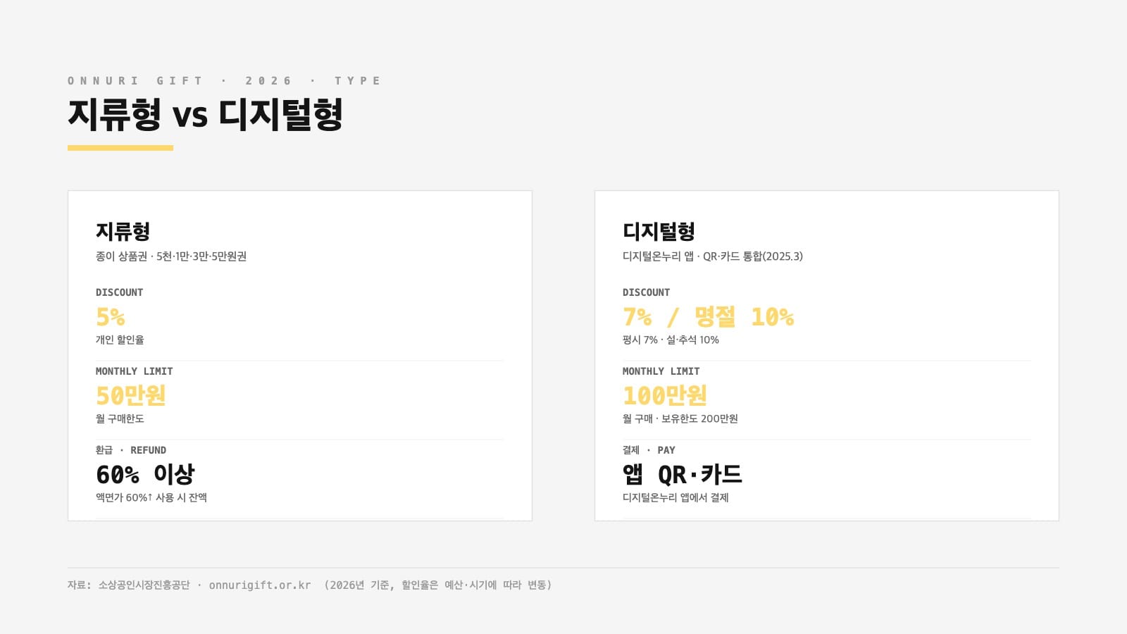 온누리상품권 지류형과 디지털형 할인율 구매한도 비교