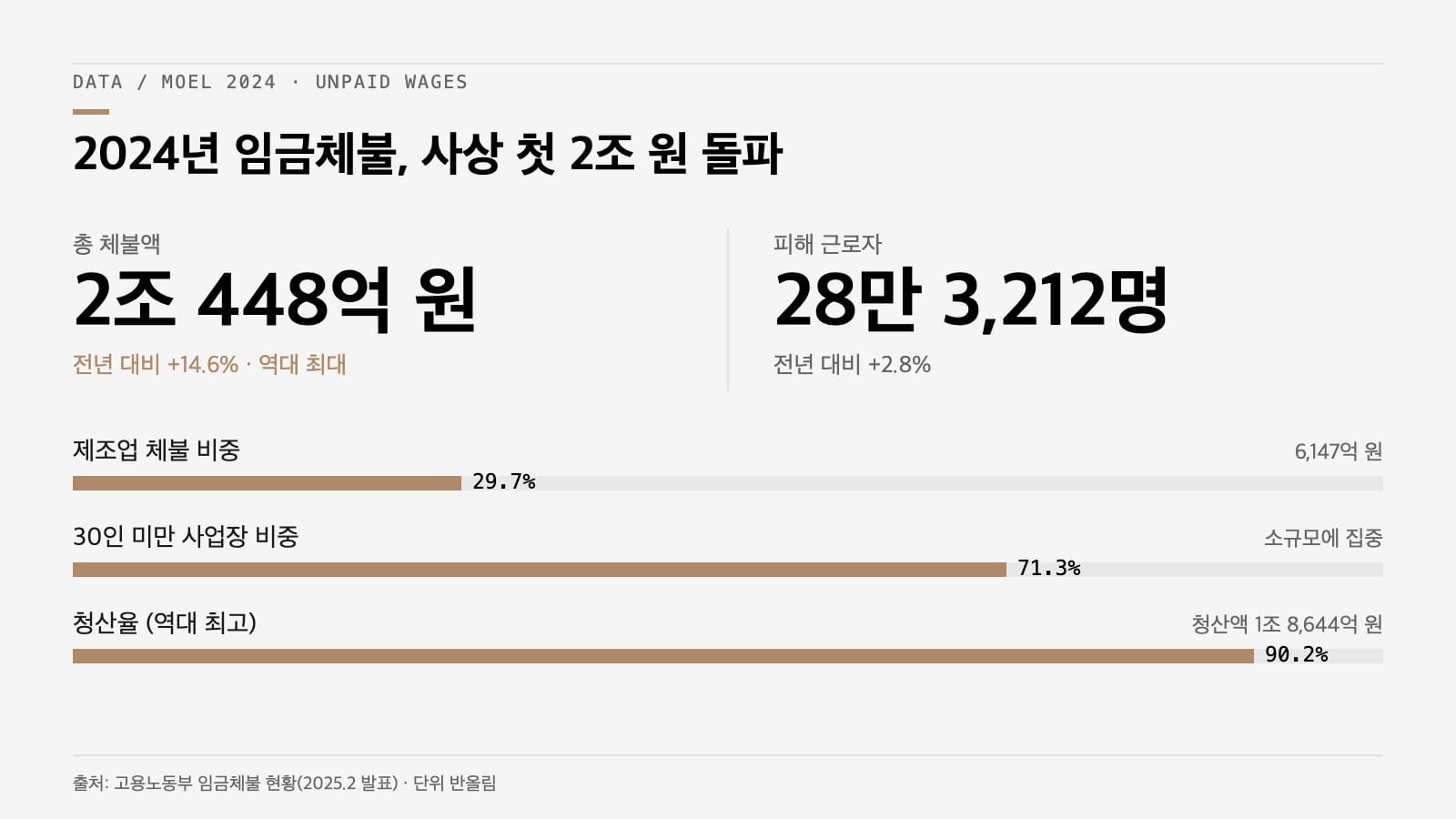 임금체불 2024년 데이터 인포그래픽