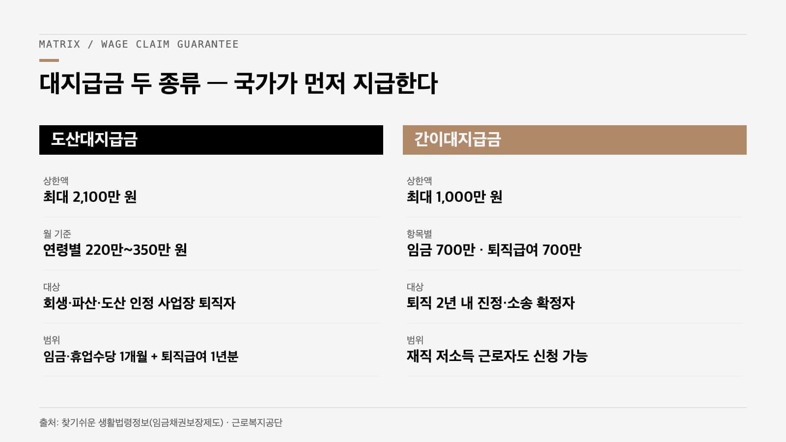임금체불 대지급금 비교 인포그래픽