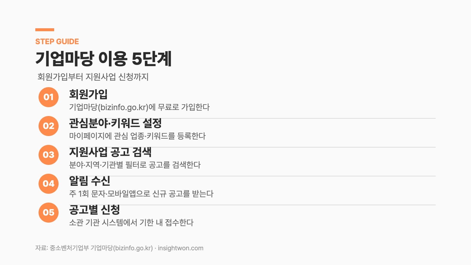 기업마당 이용 5단계 인포그래픽 — 회원가입부터 지원사업 신청까지