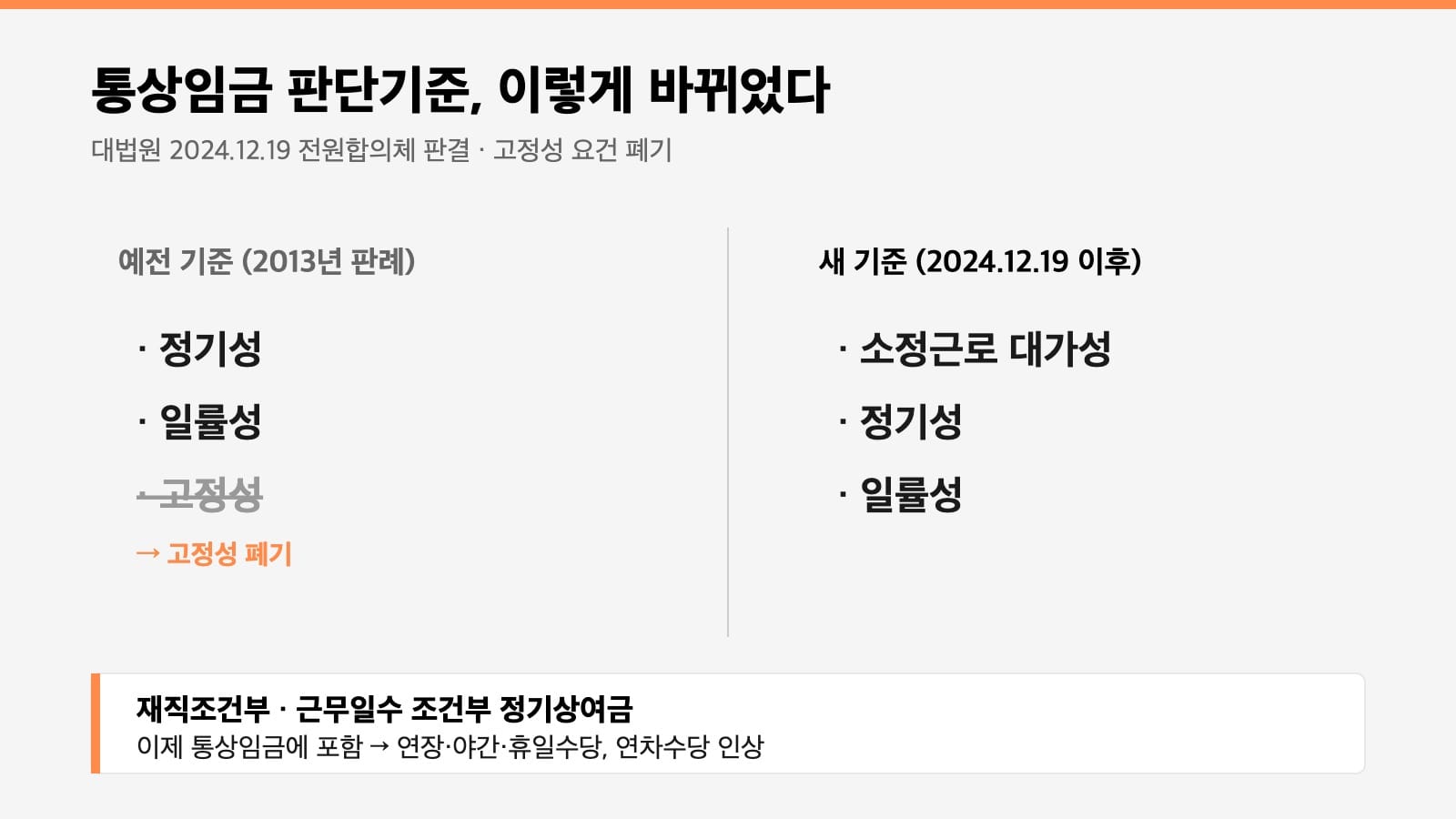 통상임금 판단기준 변화 인포그래픽 — 고정성 폐기와 정기상여금 포함