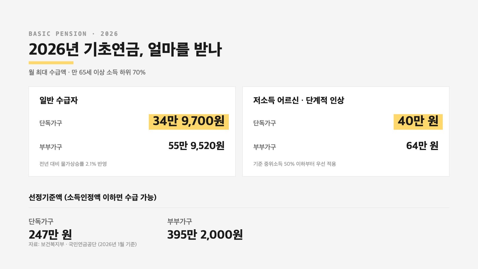기초연금 2026 월 최대 수급액과 선정기준액 정리 인포그래픽 — 단독 34만 9,700원, 저소득 40만 원, 선정기준 247만 원