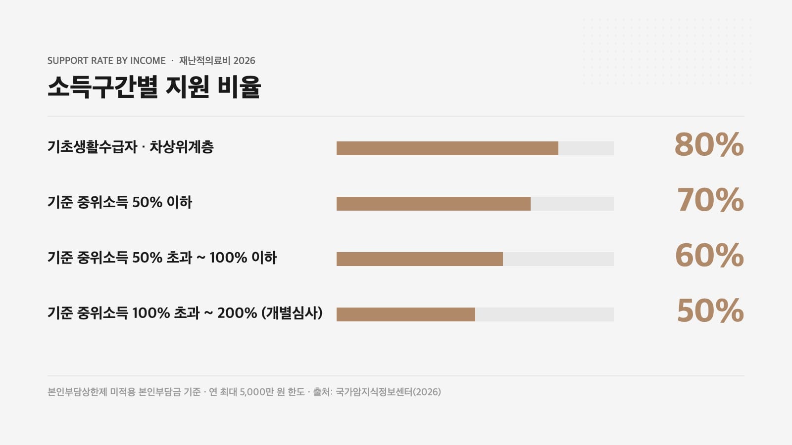 재난적의료비 소득구간별 지원 비율 80 70 60 50 퍼센트를 정리한 인포그래픽