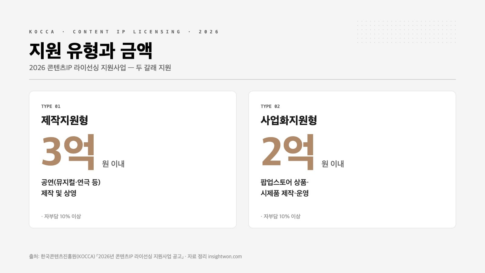 콘텐츠IP 라이선싱 제작지원형 3억·사업화지원형 2억 지원 금액 비교