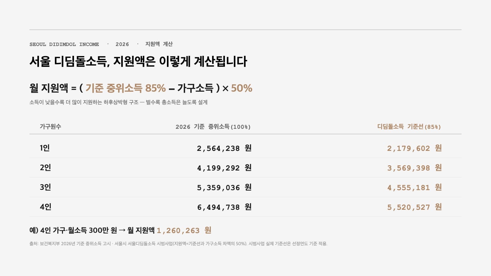 서울 디딤돌소득 지원액 계산 공식과 2026년 기준 중위소득 85% 기준선 표