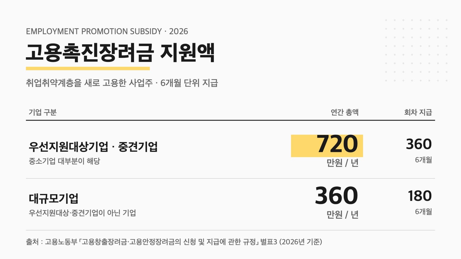 고용촉진장려금 기업 규모별 지원액 — 우선지원대상기업 연 720만 원, 대규모기업 연 360만 원