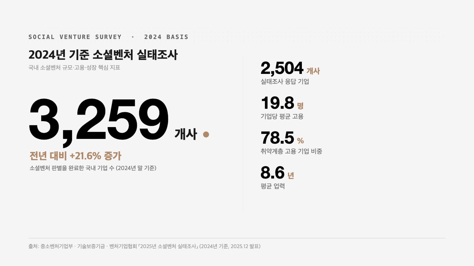소셜벤처 실태조사 핵심 데이터 인포그래픽 — 3,259개사·평균 고용 19.8명·취약계층 78.5%