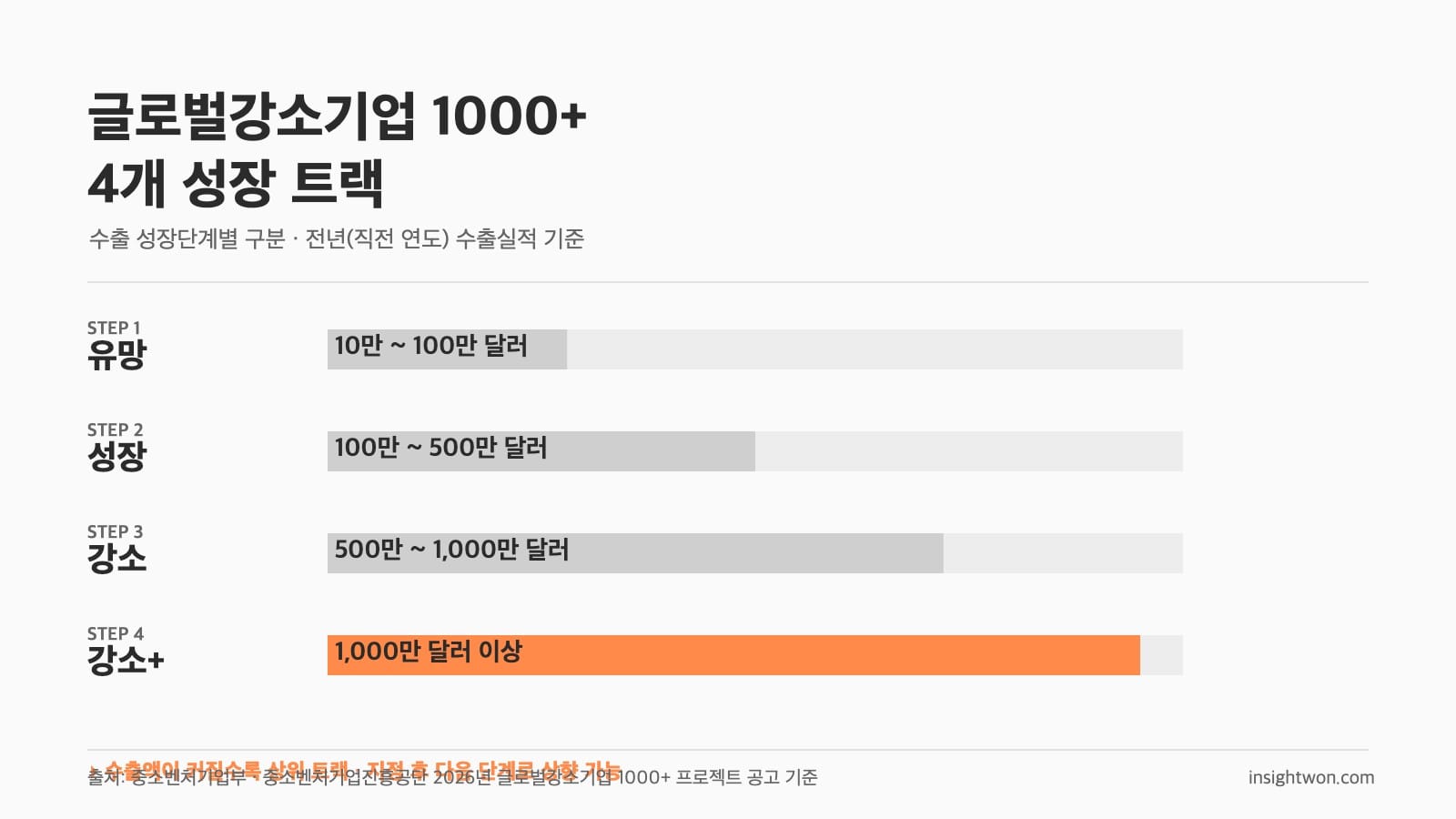 글로벌강소기업 유망 성장 강소 강소+ 4개 수출 트랙 구분 인포그래픽