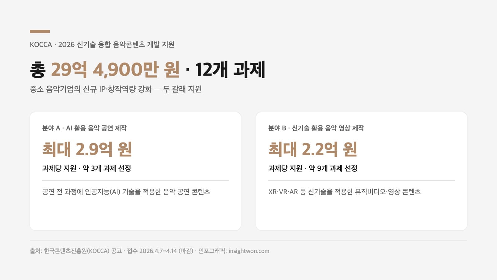 신기술 융합 음악콘텐츠 2026 지원 구조 인포그래픽