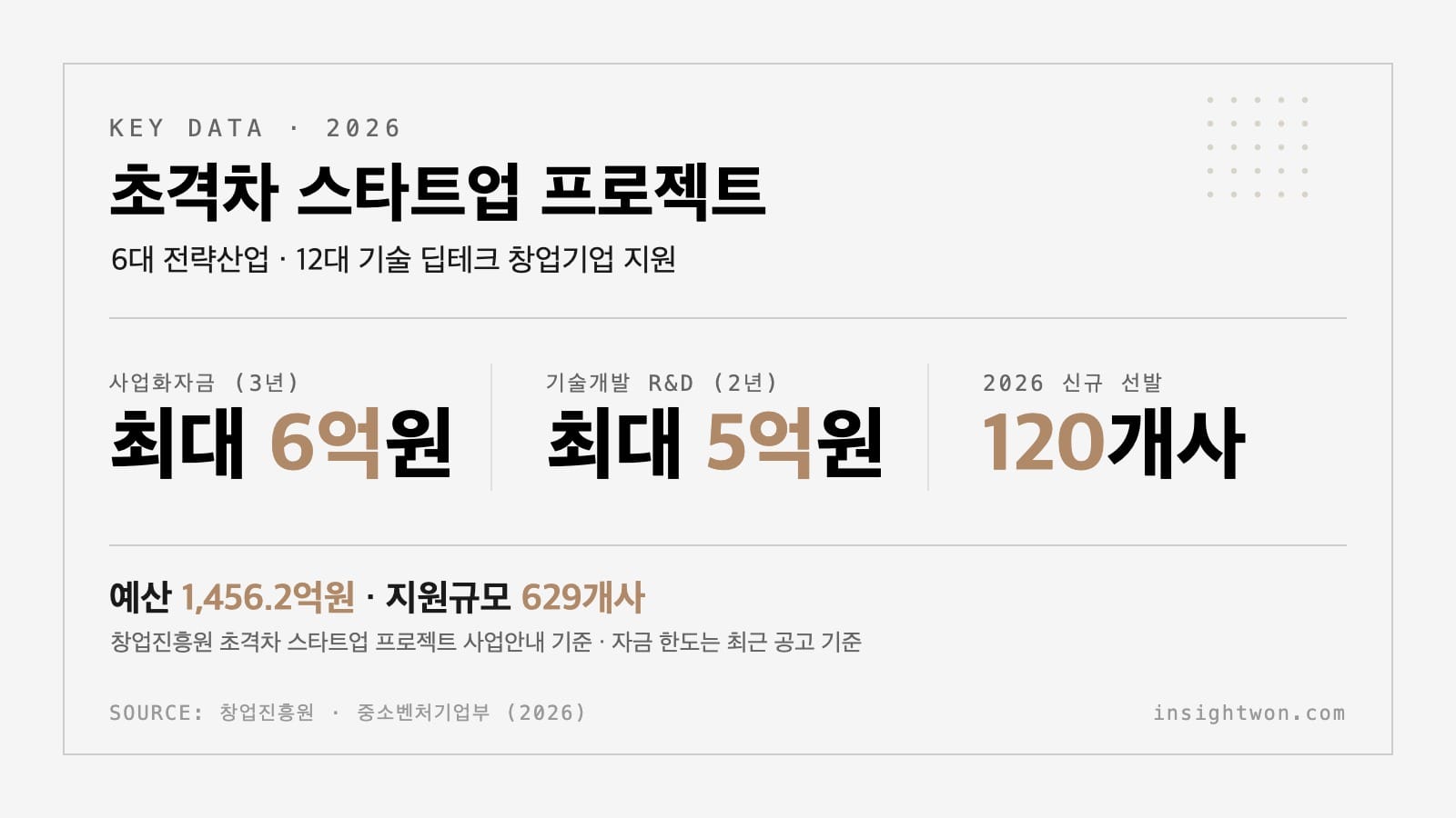 초격차 스타트업 프로젝트 2026 지원 자금과 선발 규모를 정리한 인포그래픽