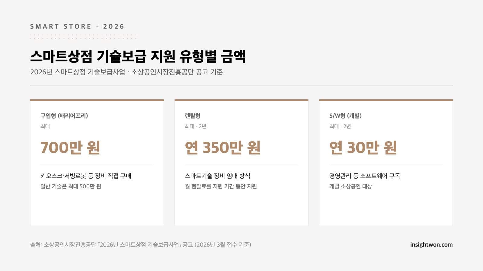 스마트상점 기술보급사업 지원 유형별 금액 인포그래픽 — 구입형 700만 원, 렌탈형 연 350만 원, SW형 연 30만 원