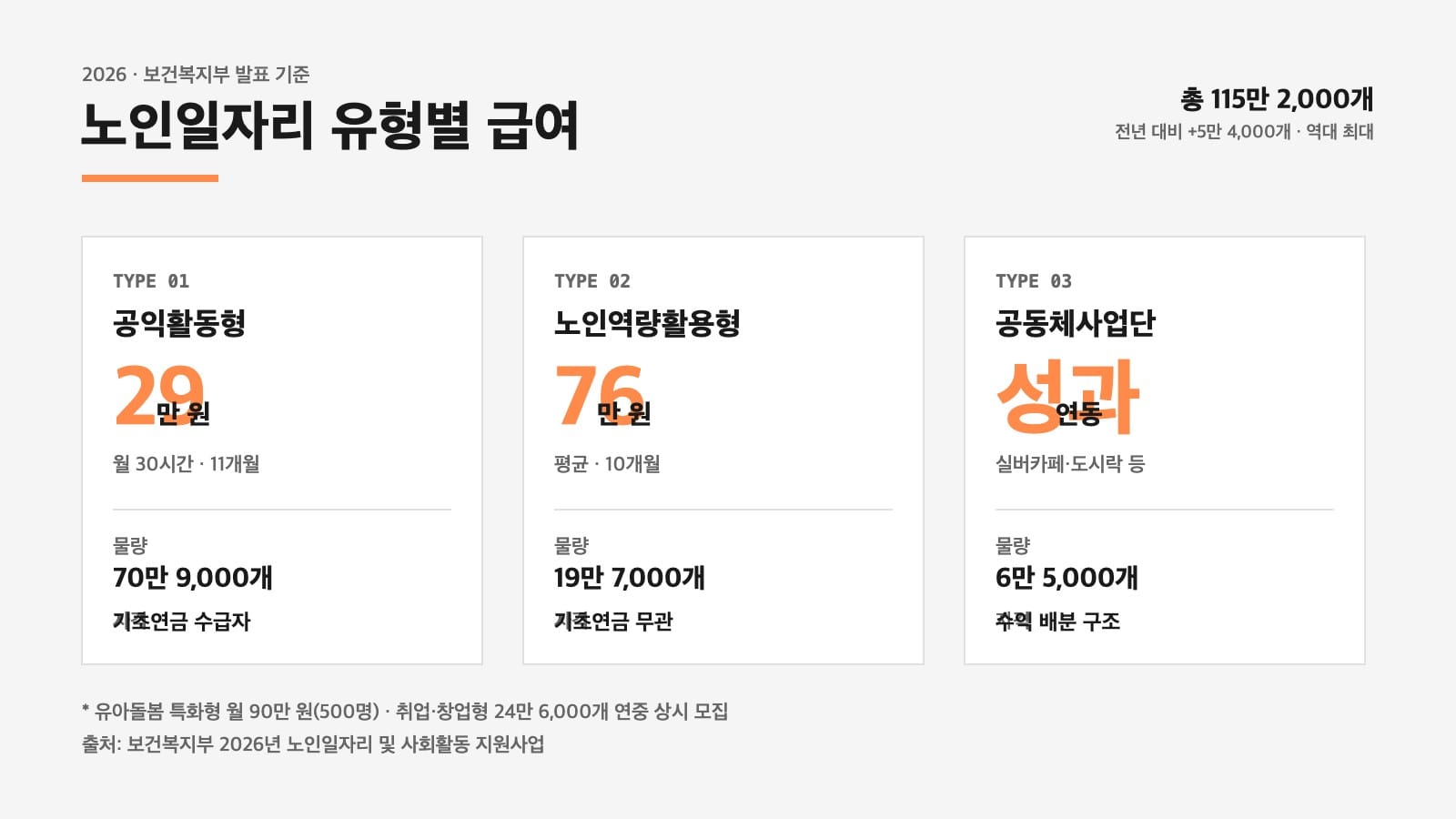 노인일자리 유형별 급여·물량 비교 인포그래픽 (2026 보건복지부)