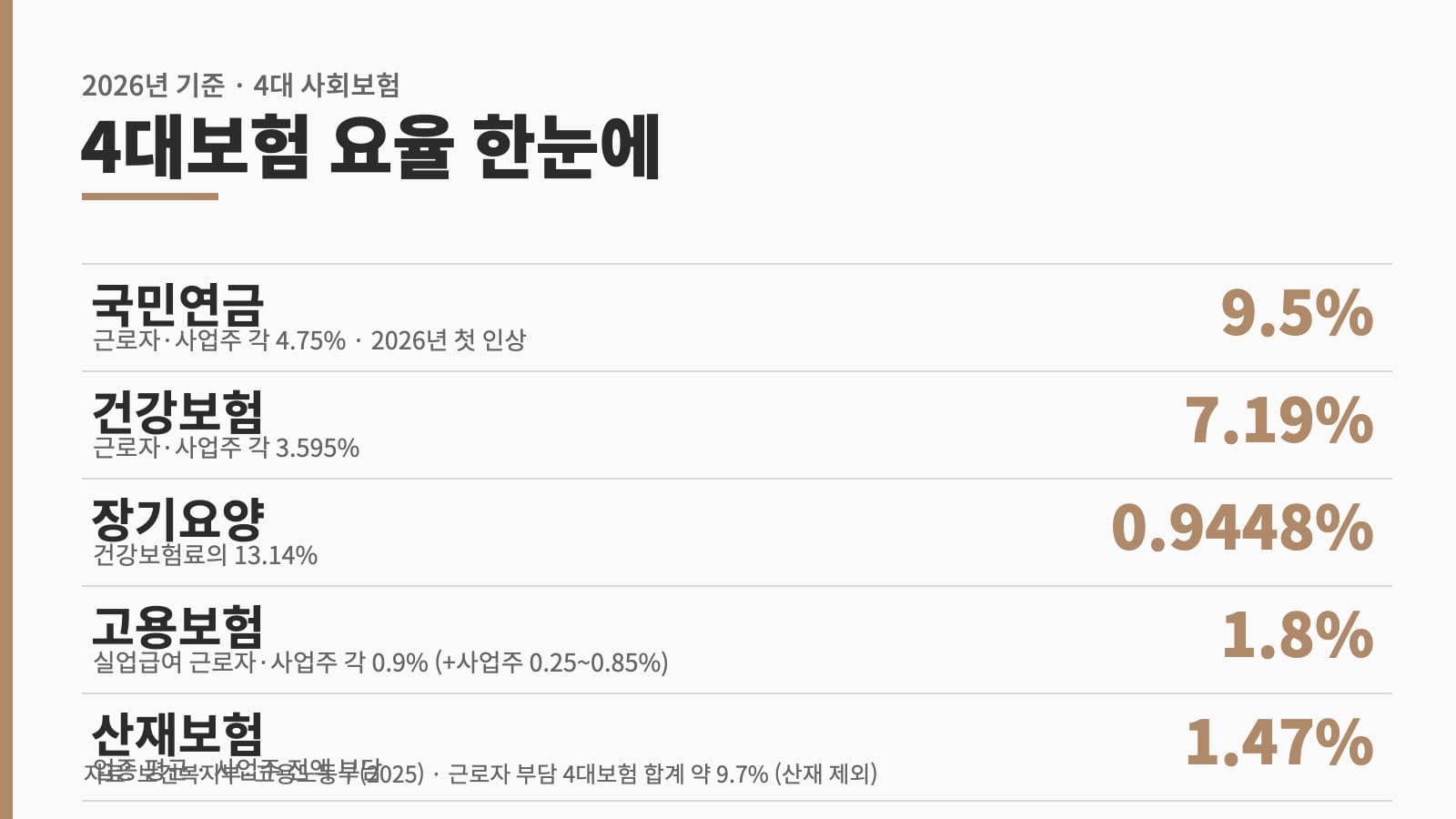 4대보험 요율 2026 국민연금 건강보험 고용 산재 요율 정리표