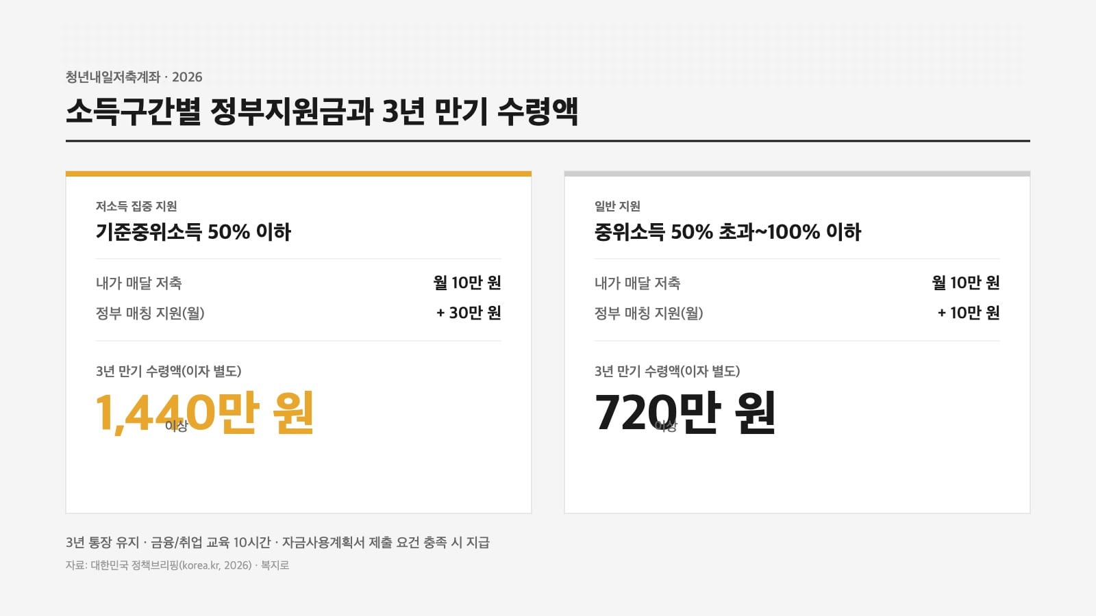 청년내일저축계좌 소득구간별 정부지원금과 3년 만기 수령액 비교 인포그래픽