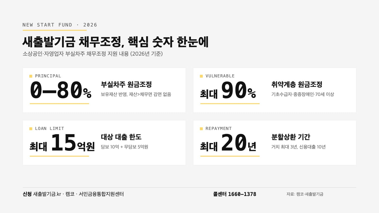 새출발기금 채무조정 핵심 숫자 인포그래픽 — 원금조정 0~80%, 취약계층 90%, 대출 15억원, 상환 20년