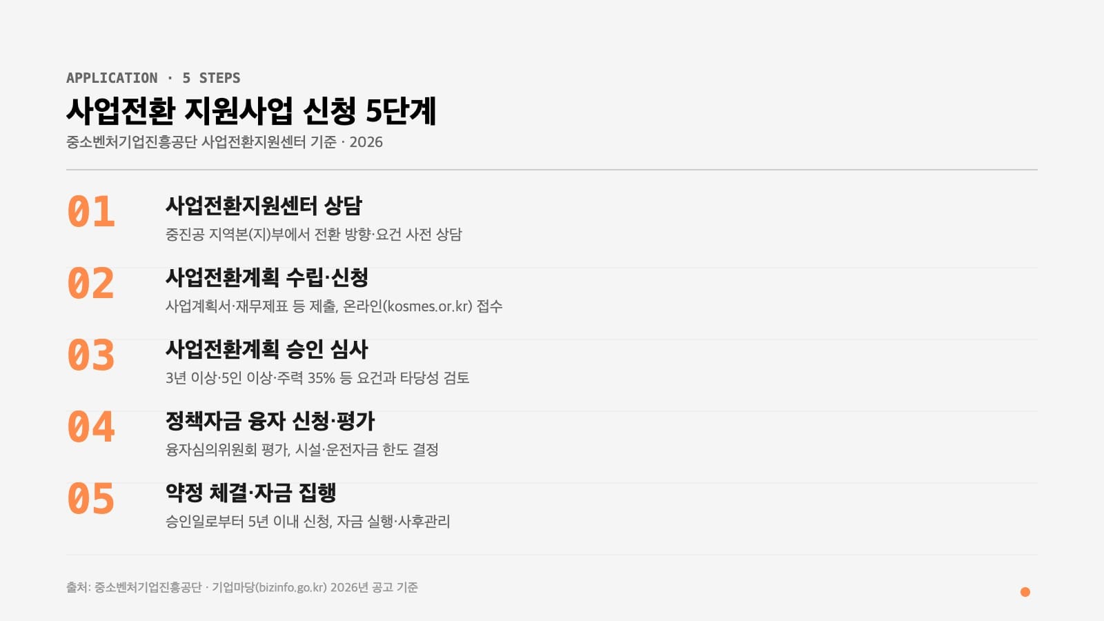 사업전환 지원사업 신청 5단계 절차를 정리한 인포그래픽